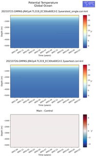 Time series of Global Ocean Potential Temperature vs depth